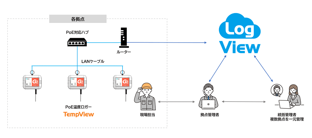 クラウド型温度監視システムの全体イメージ