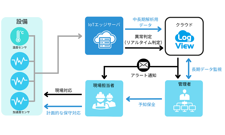 LogViewの画面写真