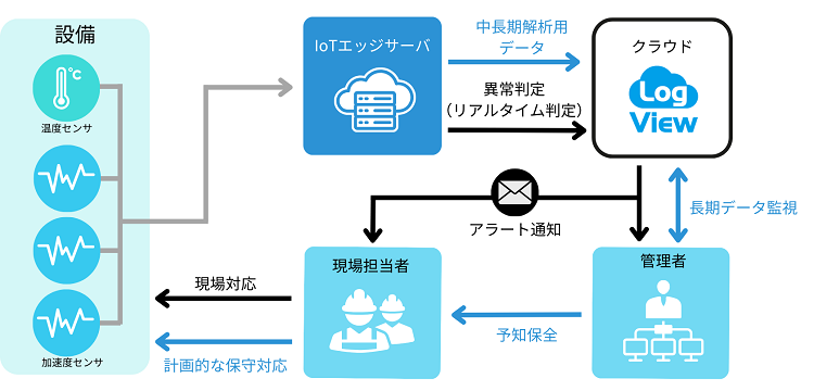 温度監視システムの全体イメージ